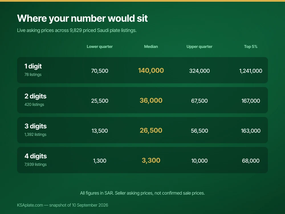 Table of Saudi license plate asking prices by digit count showing lower quartile, median, upper quartile and top 5% across 9,829 live listings