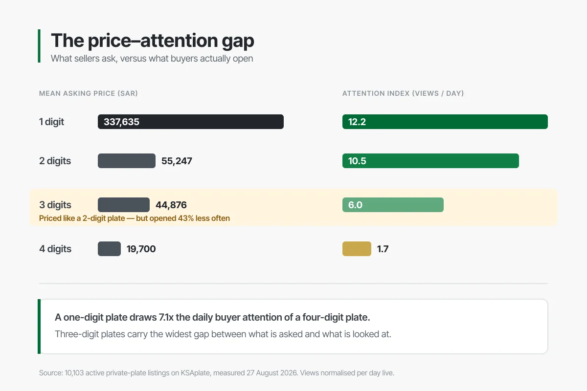 Chart comparing mean asking price against the attention index for Saudi plates by digit count, highlighting three-digit plates as priced like two-digit plates but opened far less