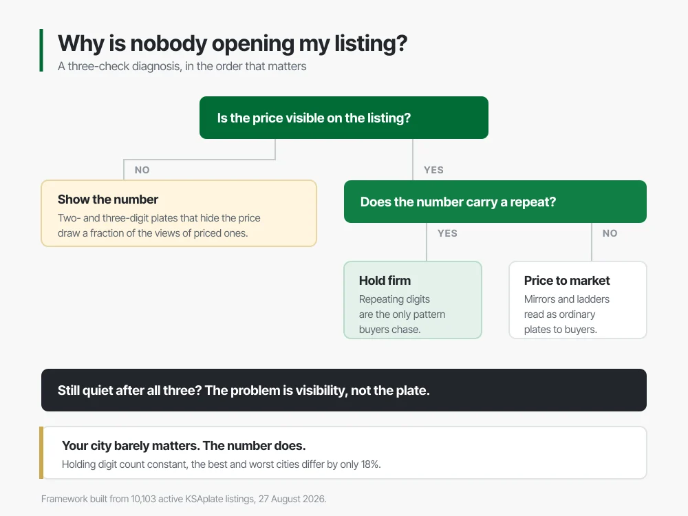 Decision tree diagnosing why a Saudi plate listing gets no views, checking price visibility first, then whether the number contains a repeat