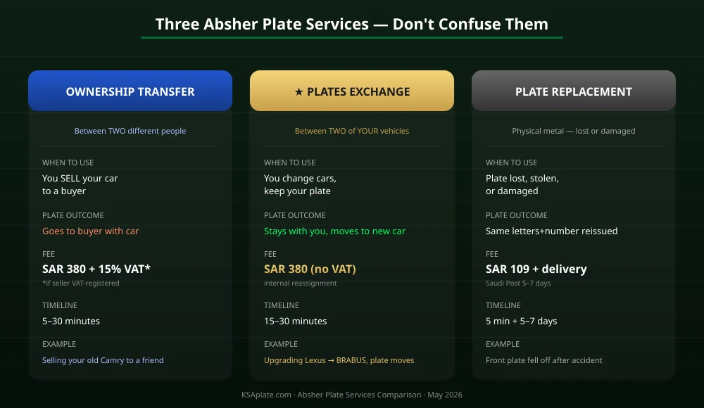 Saudi plate exchange vs ownership transfer vs replacement service comparison