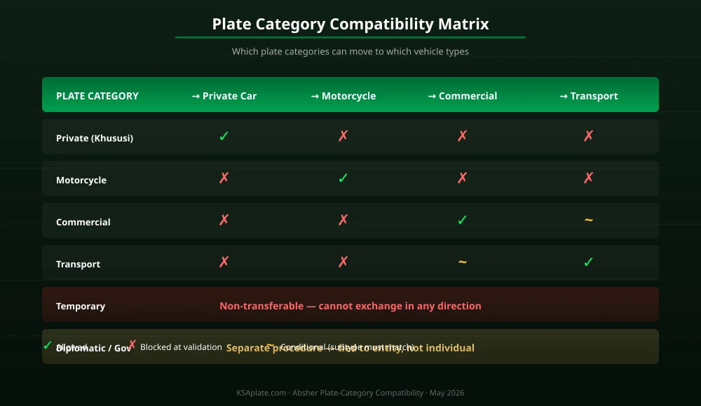 Saudi plate category matrix: which plates can move to which vehicle types