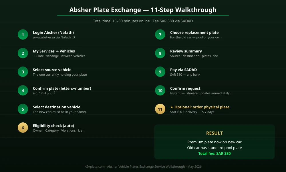Absher plate exchange step by step walkthrough 11 steps Saudi Arabia 2026