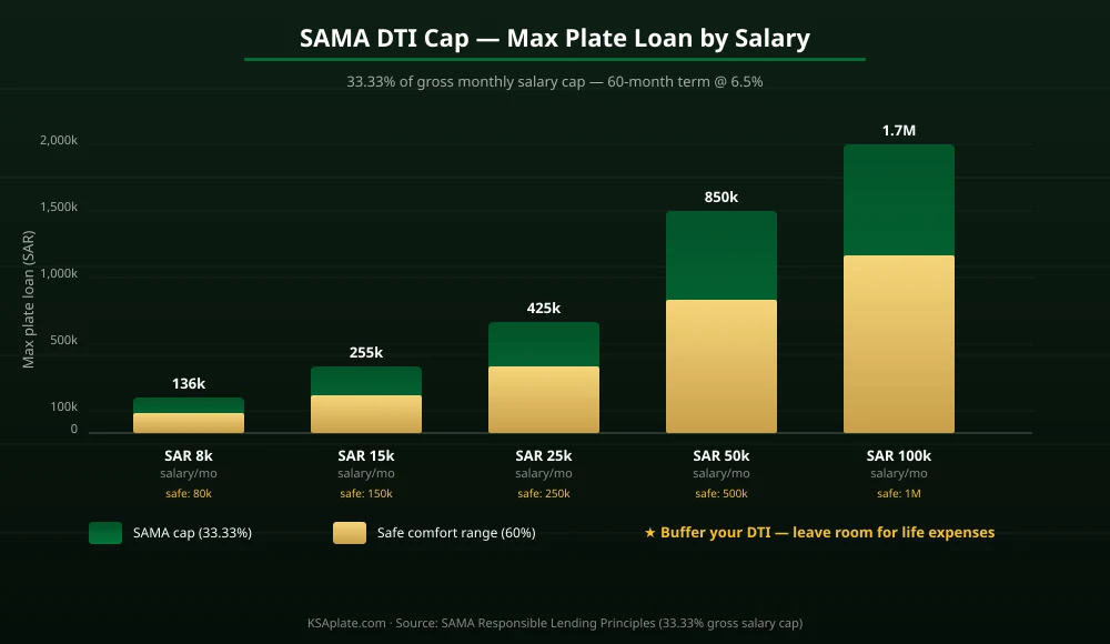 SAMA debt-to-income chart for Saudi plate financing: max plate loan by salary bracket