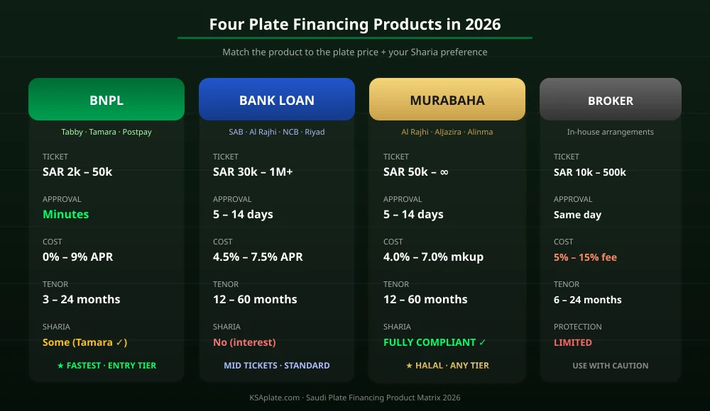 Saudi plate financing products compared: BNPL Murabaha bank loan broker installment