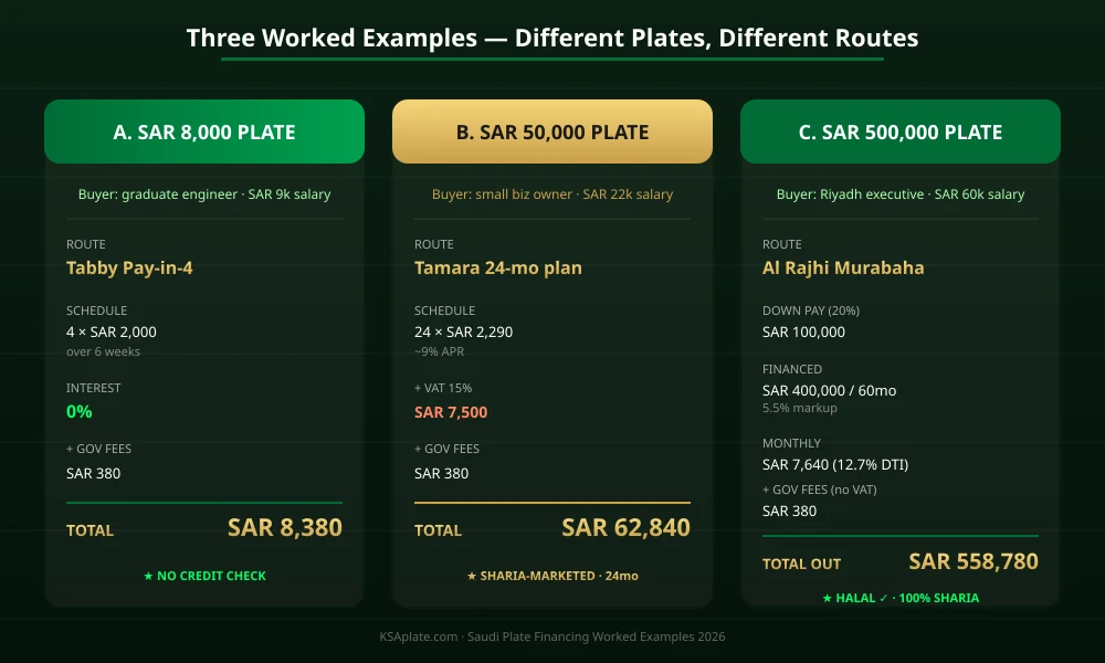 Three Saudi plate financing worked examples 2026: 8k BNPL, 50k Tamara, 500k Murabaha