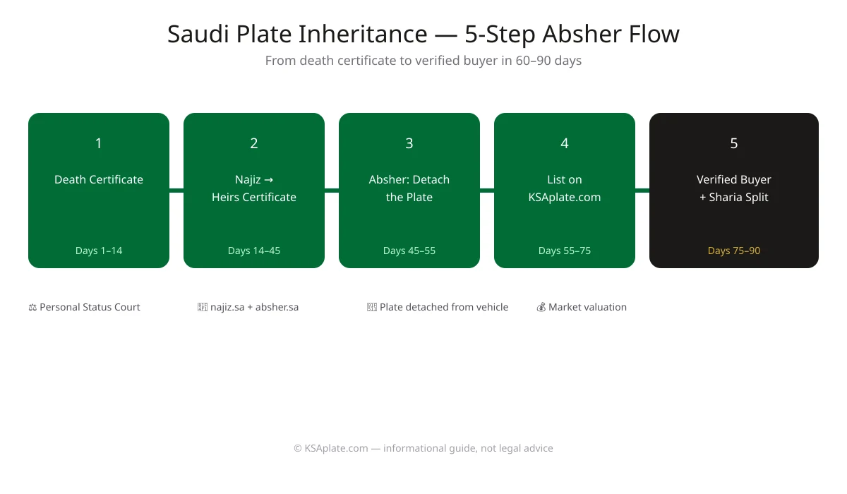 Five-step Absher inheritance plate transfer flow chart from death certificate to verified buyer in 60 to 90 days