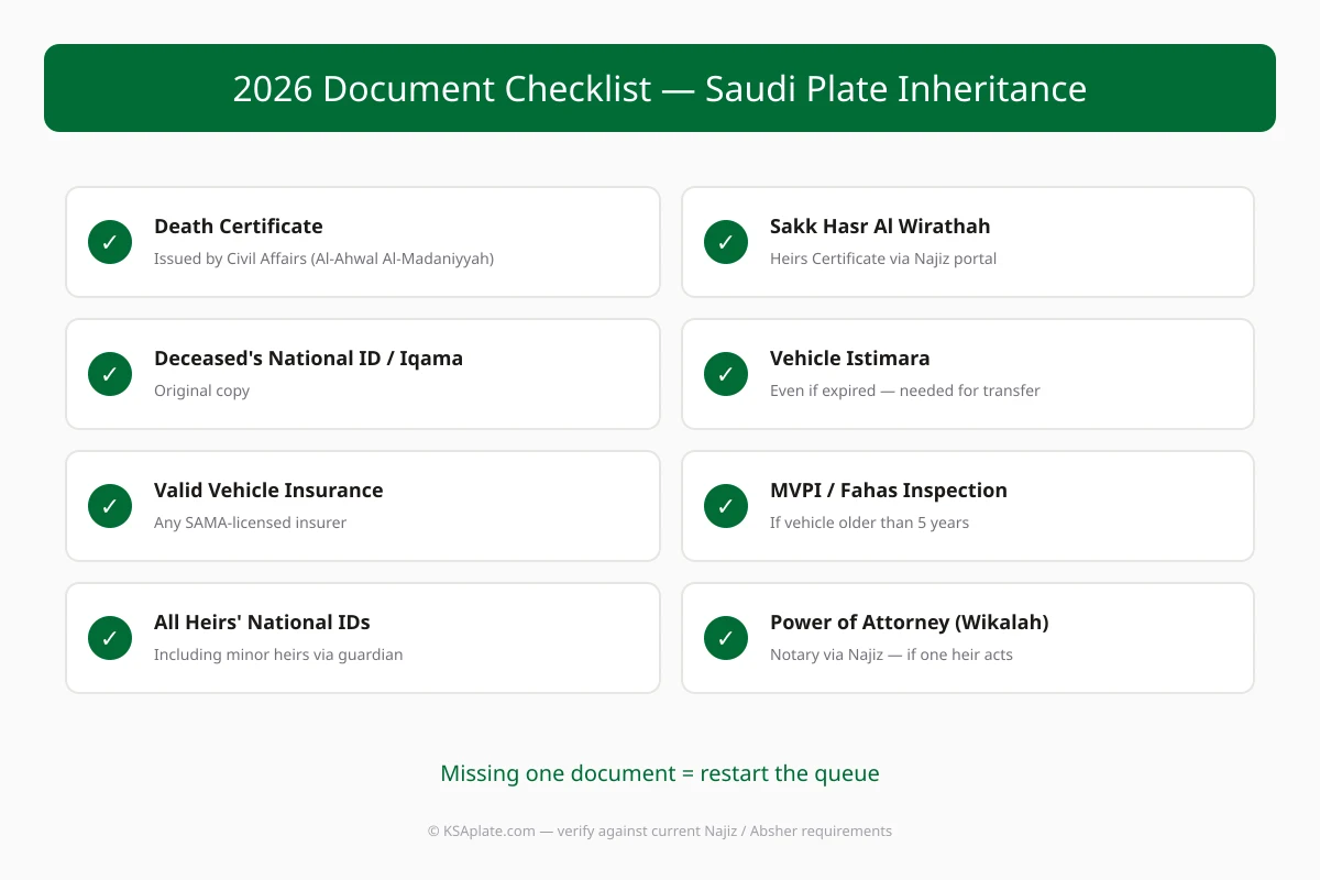 2026 document checklist for Saudi license plate inheritance: Death Certificate, Sakk Hasr Al Wirathah, Istimara, IDs, insurance, MVPI inspection, and Wikalah
