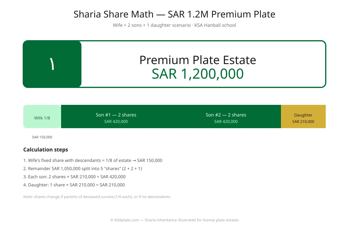 Sharia inheritance share split for a SAR 1.2 million Saudi license plate showing wife at 1/8, two sons at 2 shares each, and one daughter at 1 share
