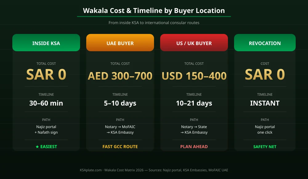 Saudi plate wakala fees comparison: Najiz domestic vs consular route from UAE / US / UK