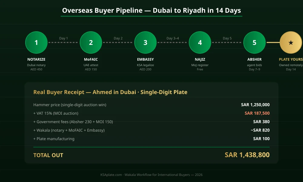 Overseas Saudi plate buyer wakala pipeline: notarize, MoFA, embassy, Najiz, Absher