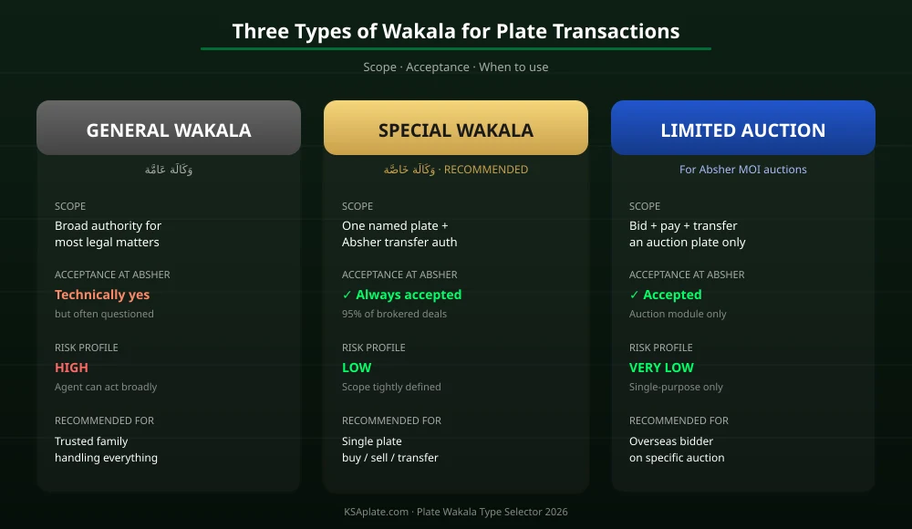 Saudi plate wakala types compared: general, special, limited auction