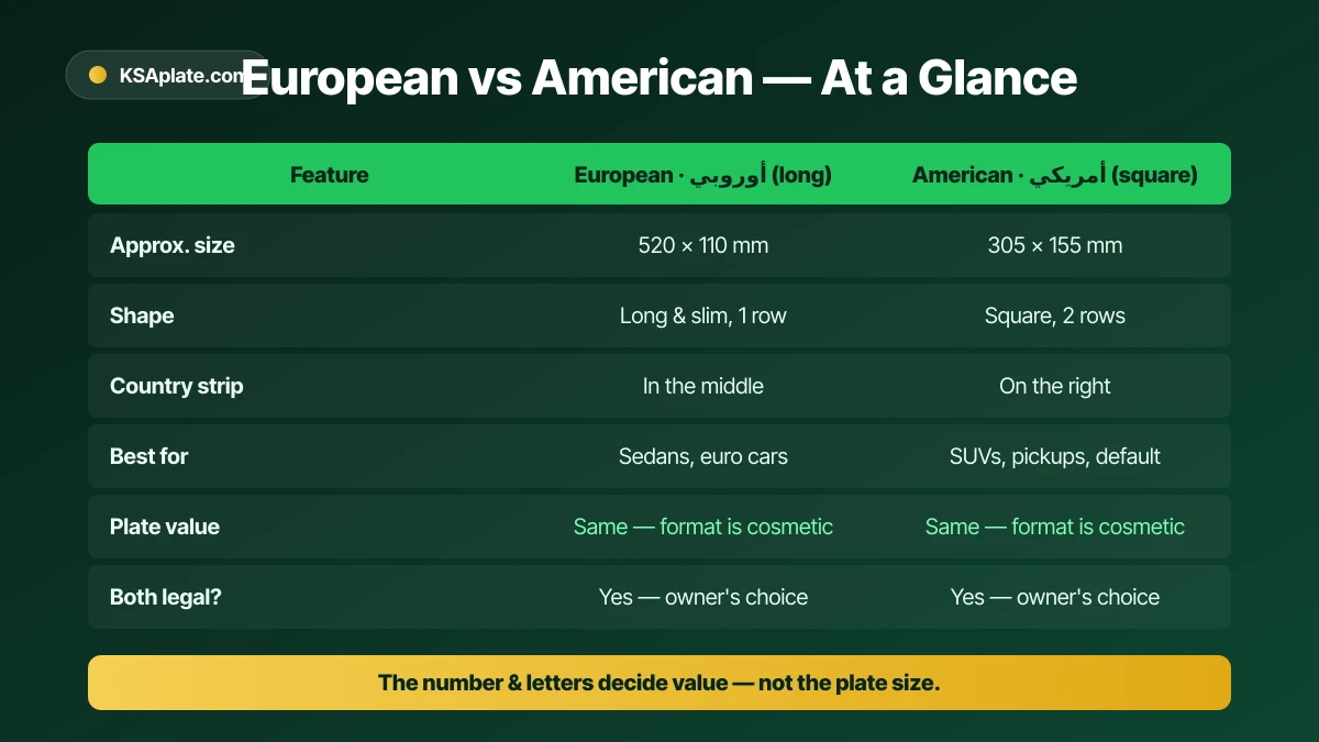 Comparison table of European vs American Saudi license plate formats