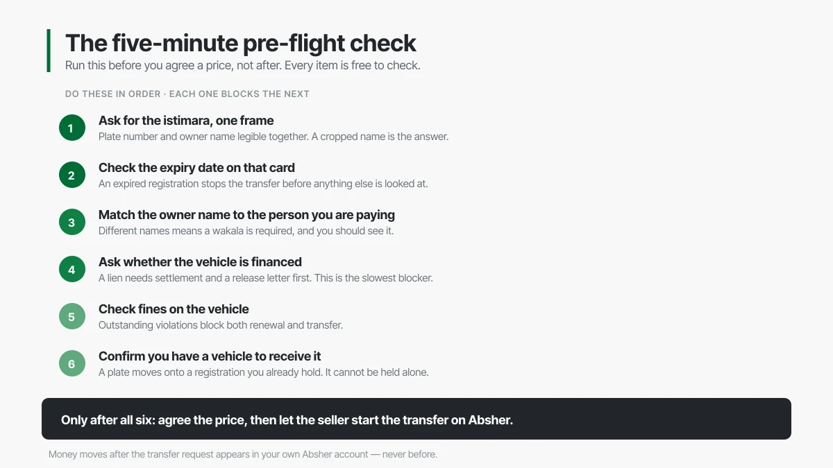 Six numbered pre-flight checks to run before agreeing a Saudi plate price, from requesting the istimara to confirming an eligible vehicle