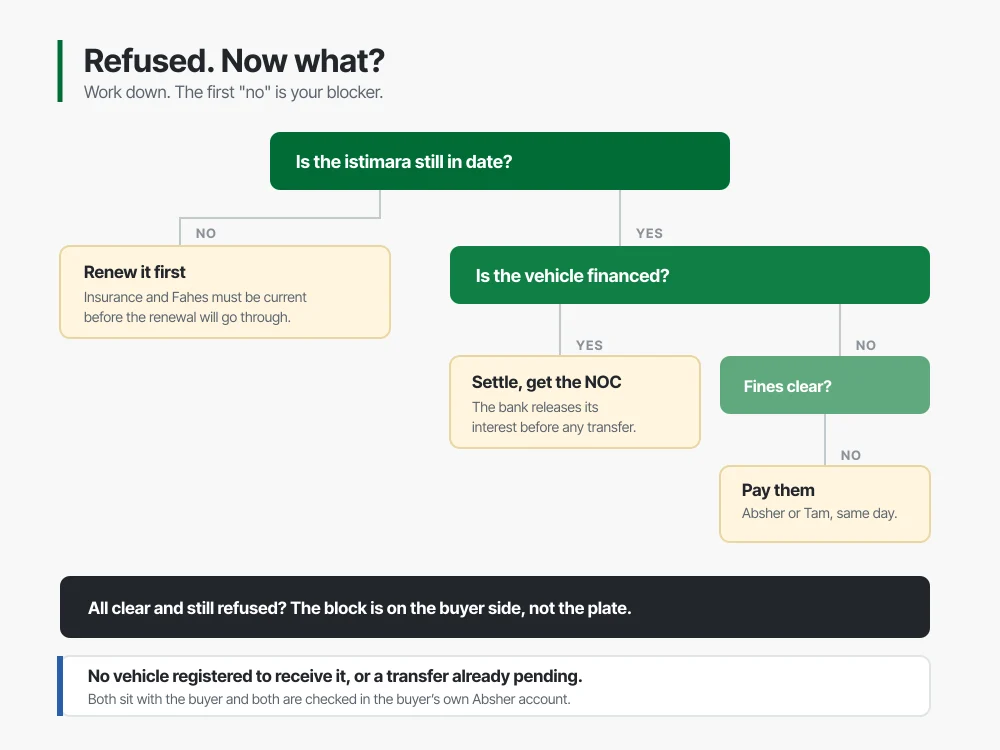 Decision tree for diagnosing a refused Saudi plate transfer, checking istimara validity, then finance, then fines, then buyer-side blockers