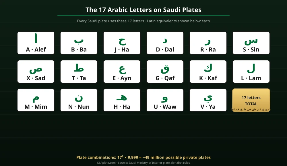 الحروف العربية الـ17 المسموح بها على لوحات السيارات السعودية ومكافئاتها اللاتينية