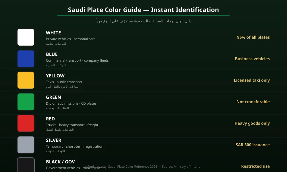 دليل ألوان لوحات السيارات السعودية: الأبيض والأزرق والأصفر والأخضر والأحمر والفضي