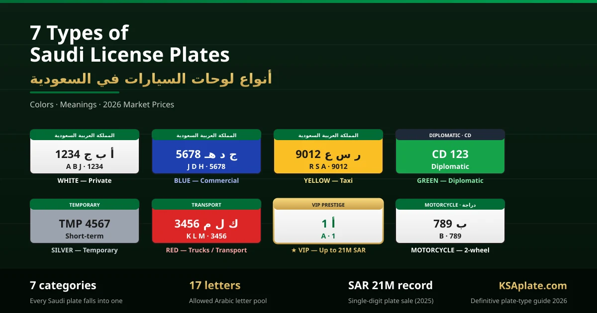 7 types of Saudi license plates 2026: colors meanings and prices