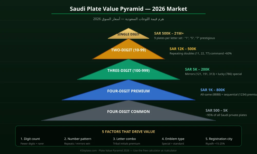 Saudi license plate value pyramid 2026: price tiers by digit count