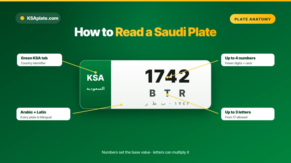 Anatomy of a Saudi license plate: up to 4 numbers and 3 letters shown in Arabic and Latin