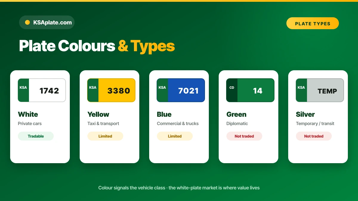 Saudi license plate colours and types 2026: white, yellow, blue, green, silver