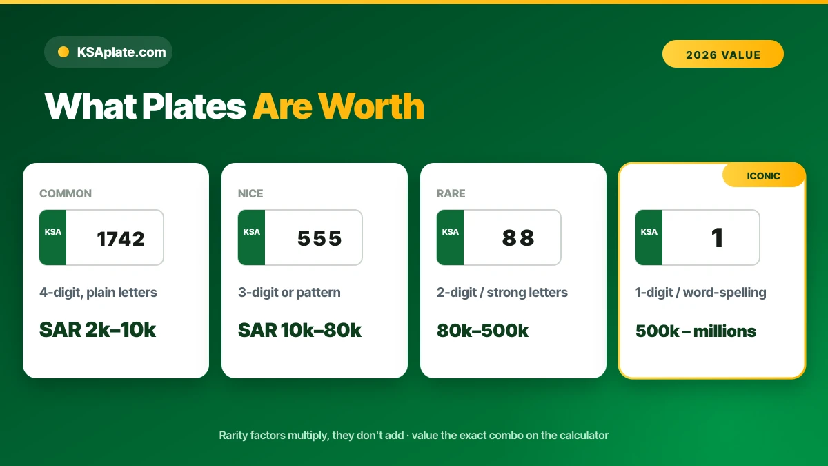Saudi license plate value tiers 2026: from common 4-digit plates to single-digit and word-spelling plates worth millions