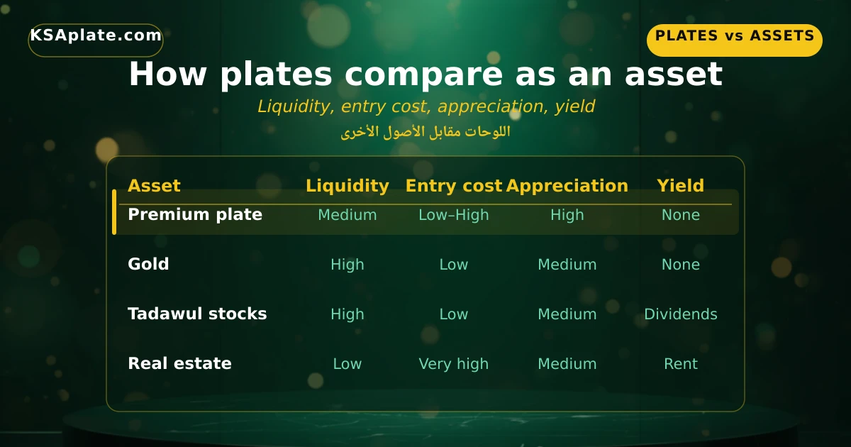 Saudi license plate appreciation and ROI comparison across plate tiers showing entry price, holding period and exit value in SAR