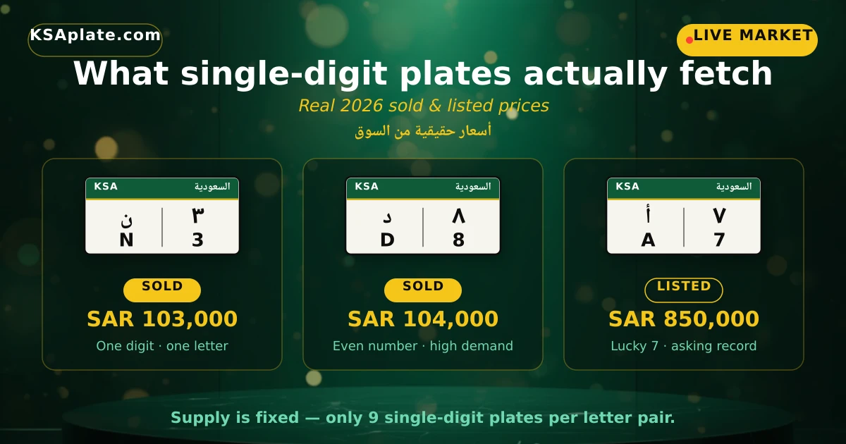 Recently sold single-digit Saudi plates 3 · ن at SAR 103,000 and 8 · د at SAR 104,000 as real market evidence of appreciation