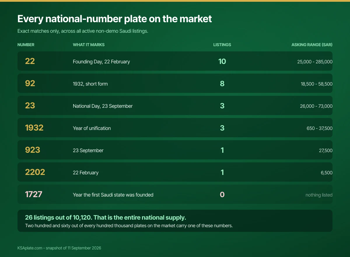 Table of every Saudi national-number licence plate listed on the market, showing 22, 92, 23, 1932, 923 and 2202 with listing counts and asking ranges, and 1727 with none