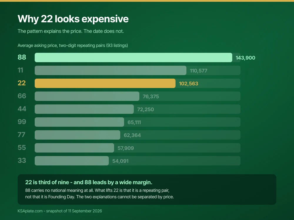 Bar chart of average asking prices for the nine two-digit repeating Saudi plate pairs, showing 88 highest at SAR 143,900 and 22 third at 102,563