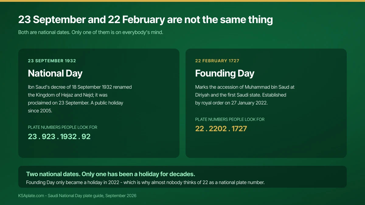 Comparison of Saudi National Day on 23 September 1932 and Saudi Founding Day on 22 February 1727, with the plate numbers associated with each