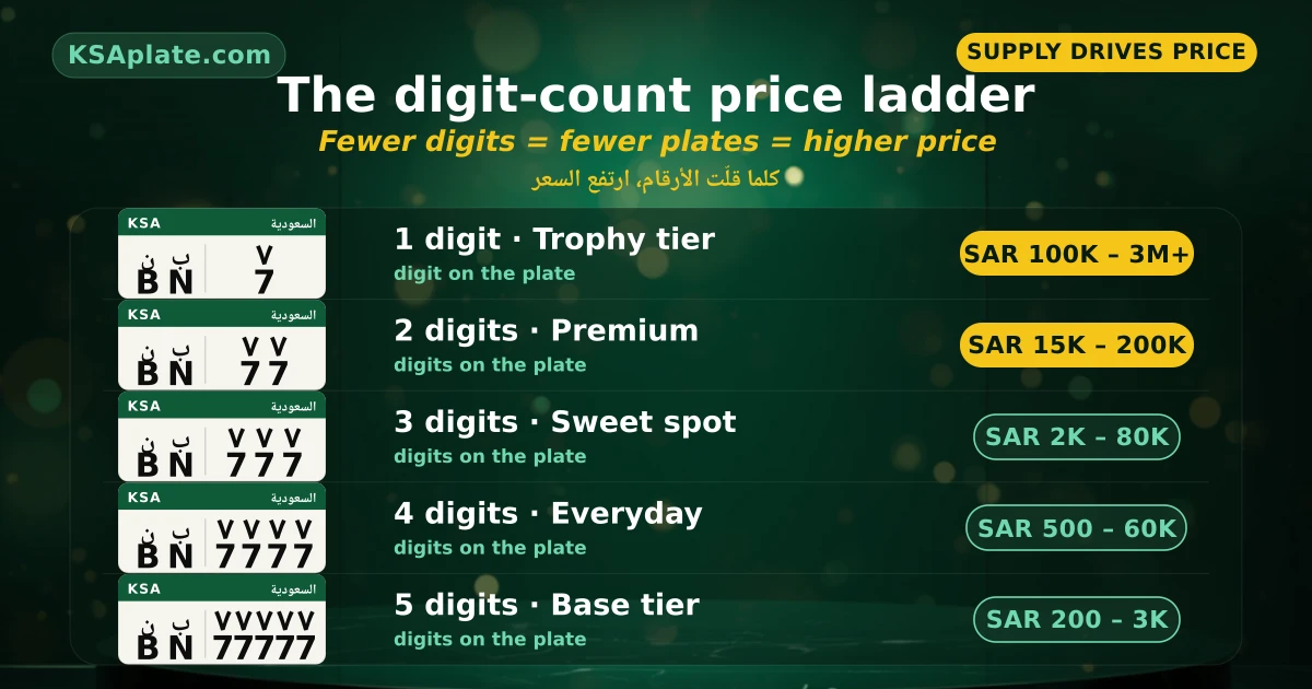 Saudi license plate digit-count price ladder from single-digit to five-digit showing SAR ranges and supply scarcity per tier