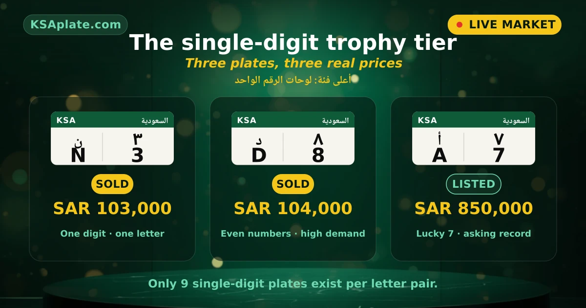 Saudi license plate market snapshot showing recently sold single-digit plates 3-noon at SAR 103,000 and 8-dal at SAR 104,000 alongside trophy 7-alif at SAR 1.8M plus and repeating patterns 7777-seen and 1001-alif