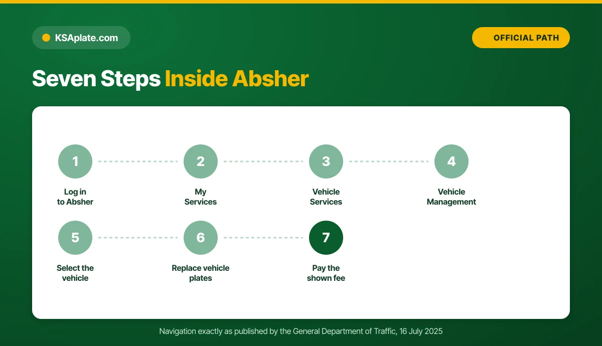 The seven Absher steps to request a short front plate in Saudi Arabia, from login to paying the service fee