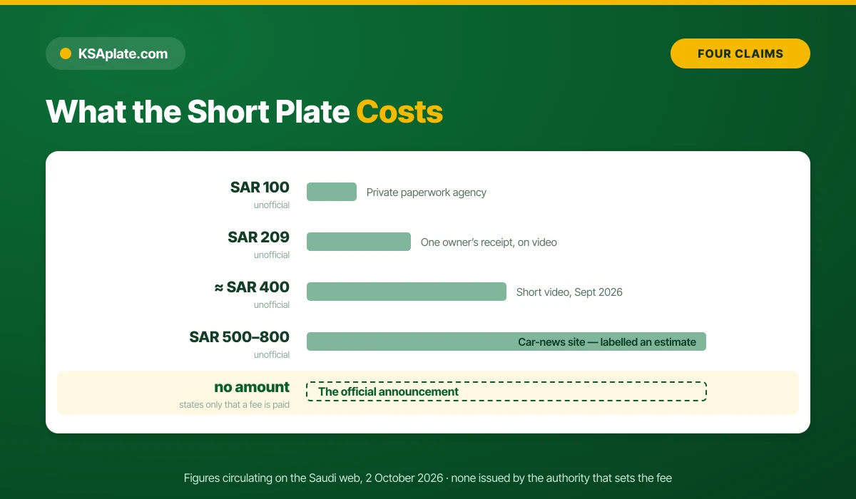 Comparison of the four different short front plate fee figures circulating online in 2026 against the official announcement, which states no amount