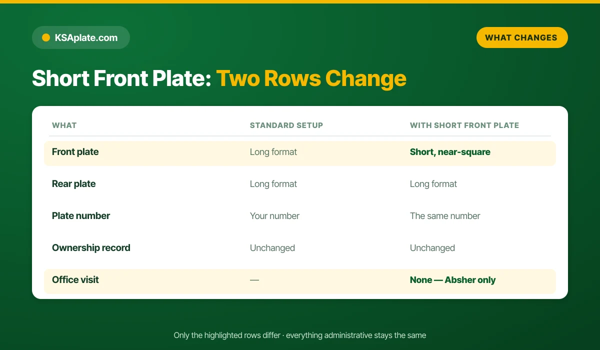 What changes with a Saudi short front plate: only the front plate shape and the office visit, while number and ownership stay the same