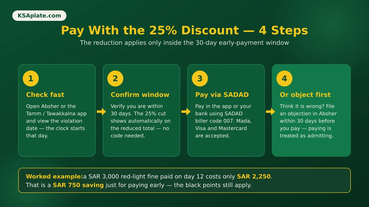 Four-step guide to paying a Saudi traffic fine with the 25 percent early-payment discount within the 30-day window