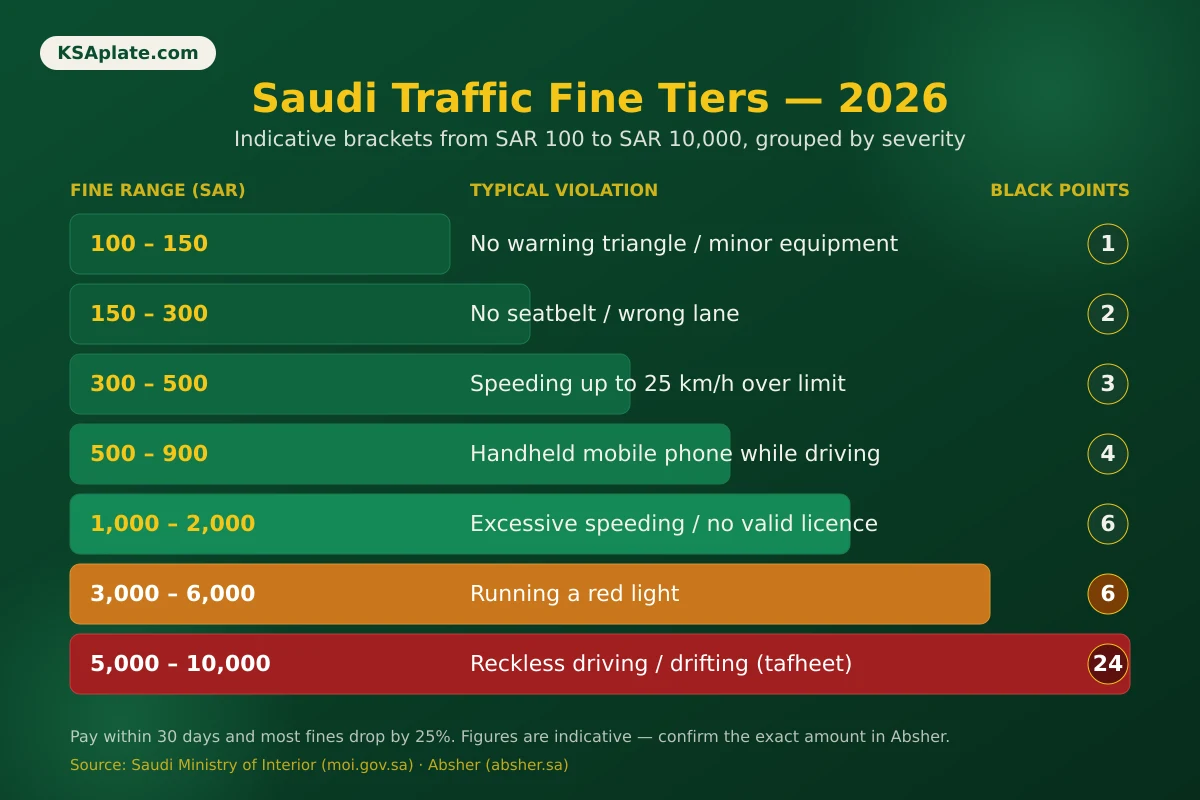 Saudi traffic fine tiers 2026 infographic showing SAR ranges from 100 to 10,000 with typical violations and black points