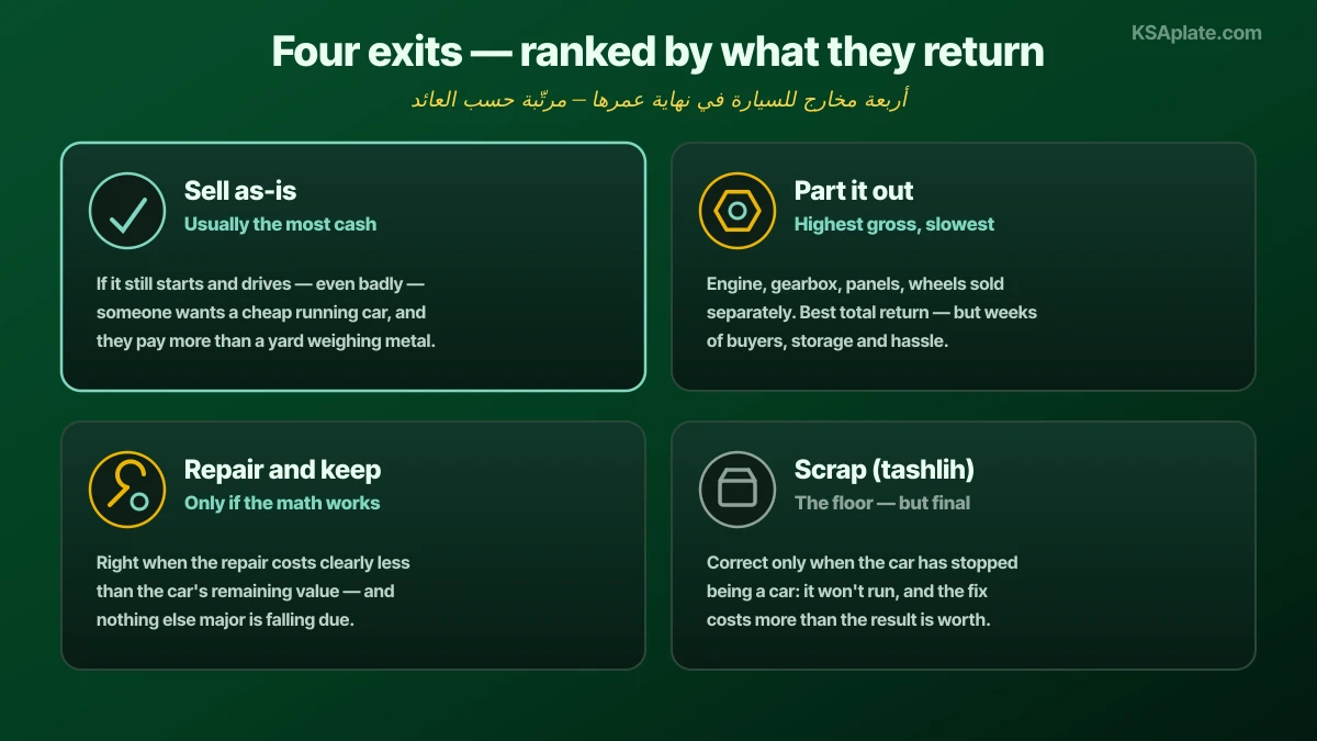 مقارنة بين المخارج الأربعة لسيارة بلغت نهاية عمرها في السعودية معروضة على هيئة بطاقات قرار: إصلاح السيارة والاحتفاظ بها حين تكون كلفة الإصلاح أقل من قيمتها السوقية المتبقية، أو بيعها على حالتها لمشترٍ يبحث عن سيارة تعمل كمشروع وهو الخيار الذي يعيد أكبر مبلغ نقدي عادة، أو تشليحها لدى ساحة مرخّصة حين تعود غير صالحة للسير بأمان، أو تفكيكها وبيع قطعها واحدة واحدة وهو الأعلى إجماليًا لكنه الأكثر استهلاكًا للوقت والجهد