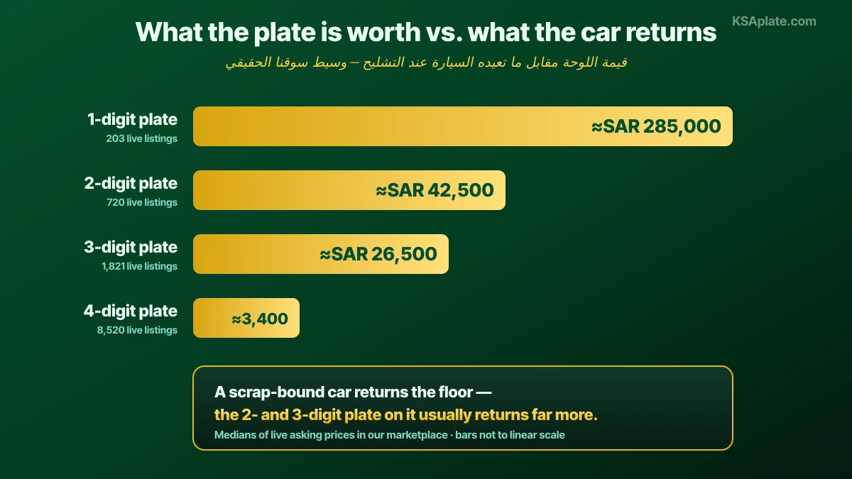 مقارنة تُظهر أن اللوحة السعودية المميزة كثيرًا ما تفوق بكثير قيمة السيارة المنتهي عمرها التي تحملها، اعتمادًا على وسطاء الأسعار في السوق المباشر: اللوحات ذات الرقم الواحد بوسيط نحو 285,000 ريال، وذات الرقمين نحو 42,500 ريال، وذات الثلاثة أرقام نحو 26,500 ريال، وذات الأربعة أرقام نحو 3,400 ريال، في حين لا تعيد السيارة المتّجهة إلى التشليح سوى جزء يسير من رقمَي اللوحات ذات الرقمين والثلاثة أرقام