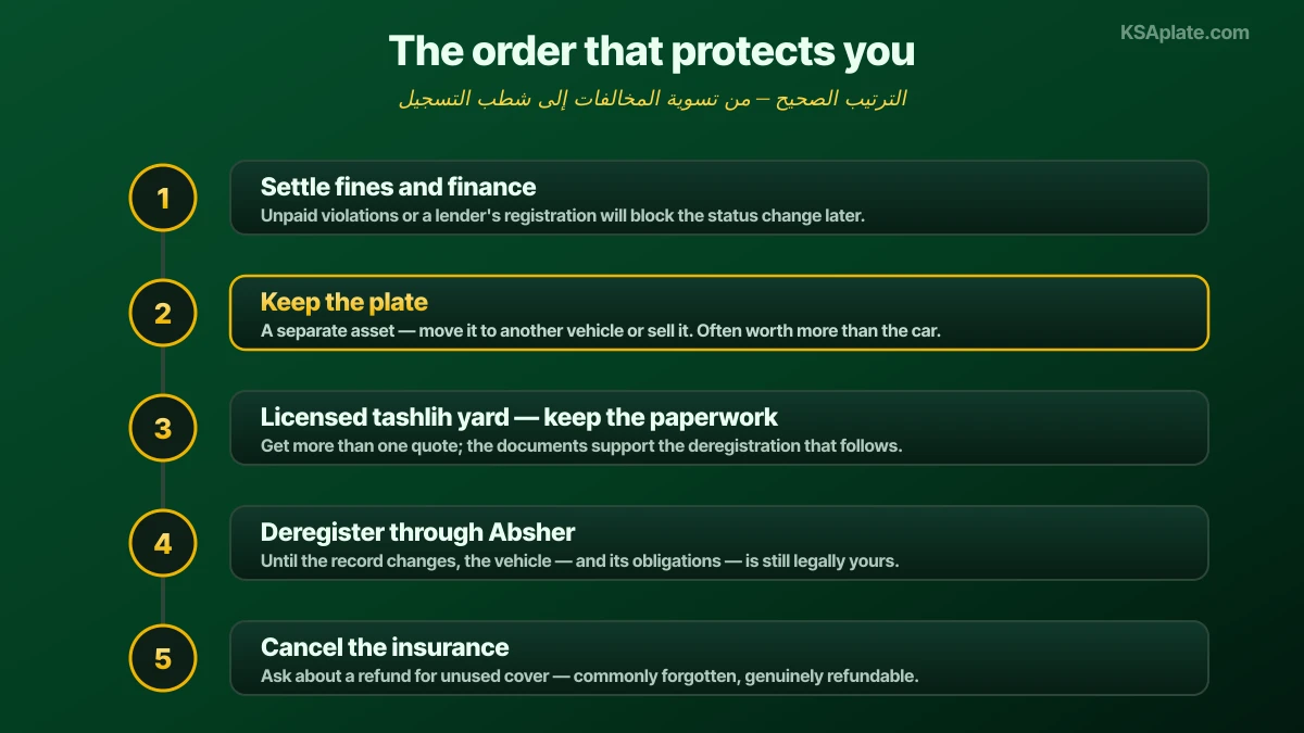 تسلسل إنهاء عمر السيارة في السعودية معروضًا في خمس خطوات مرتّبة: أولًا سداد المخالفات المرورية المستحقة وإنهاء أي رهن تمويلي قائم، وثانيًا فصل اللوحة المميزة والاحتفاظ بها لأنها أصل منفصل عن المركبة، وثالثًا نقل السيارة إلى ساحة تشليح مرخّصة والاحتفاظ بمستندات المعاملة، ورابعًا إسقاط تسجيل المركبة عبر أبشر حتى تزول المسؤولية عن اسمك، وخامسًا إلغاء وثيقة التأمين والمطالبة باسترداد ما لم يُستهلك من التغطية