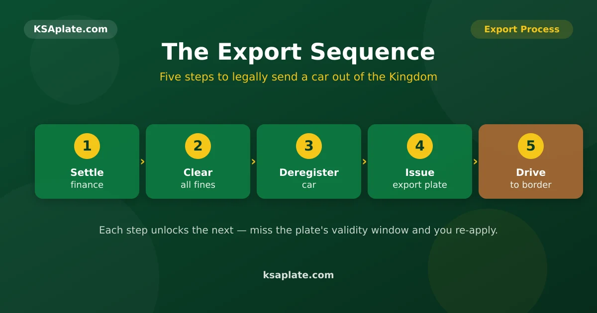 Five-step Saudi export plate sequence from settling finance and clearing fines to deregistering the car, issuing the brown export plate, and driving to the port or border