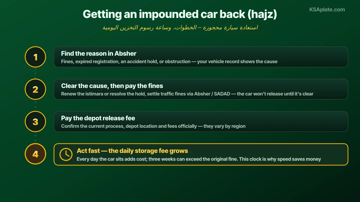 How to recover an impounded car in Saudi Arabia shown as a four-step flow: find the impound reason in your Absher vehicle record, clear the underlying cause such as expired registration or an accident hold and pay the outstanding traffic fines through Absher and SADAD, pay the depot release fee, and act fast because a daily storage fee grows for every day the car remains in the government depot