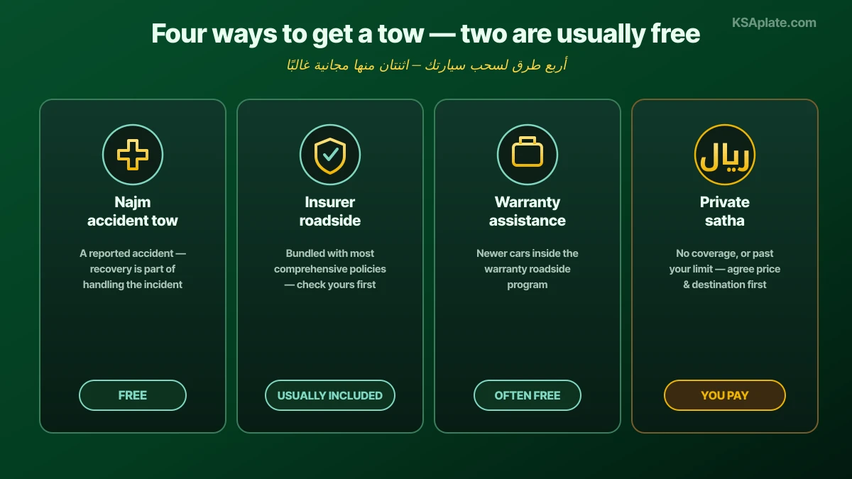 The four ways to get a car towed in Saudi Arabia shown as routes: Najm free accident towing dispatched through the Najm app after a reported collision, insurer roadside assistance bundled with most comprehensive policies, private satha called directly through a towing app and paid out of pocket, and traffic department towing where authorities move an impounded vehicle to a government depot