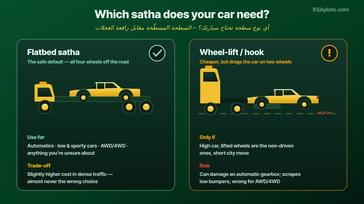 The two tow truck types used in Saudi Arabia compared: a flatbed satha that tilts its bed to the ground and loads the entire car flat, safe for automatics low sports cars and all-wheel-drive vehicles, versus a wheel-lift or hook truck that raises only two wheels and drags the car on the other two, cheaper but risky for modern automatic transmissions and low cars