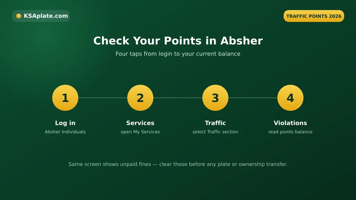 Four numbered steps to check traffic violation points in the Absher platform