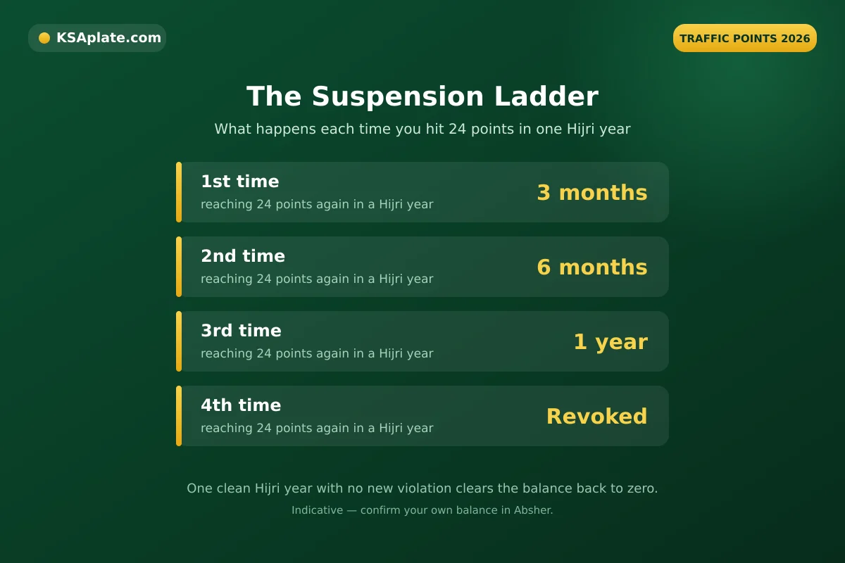 Suspension ladder infographic: 3 months, 6 months, 1 year, then permanent revocation