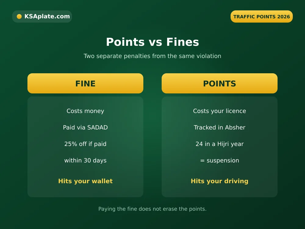 Comparison of Saudi traffic fines and violation points showing what each penalty affects