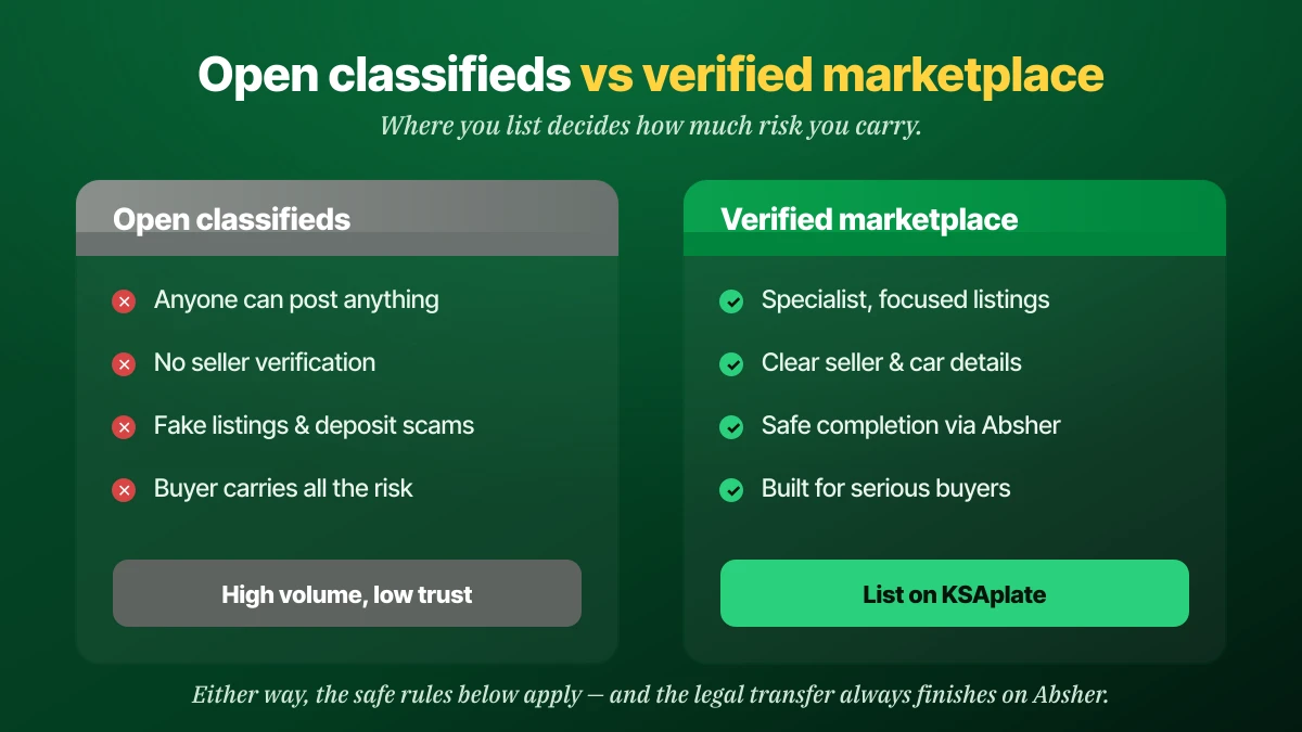 Open classifieds versus a verified car marketplace in Saudi Arabia: verification, scam risk and buyer protection compared