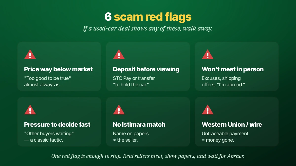 Six used car scam red flags in Saudi Arabia: price below market, deposit before viewing, seller won't meet, pressure to decide, Istimara mismatch, untraceable payment