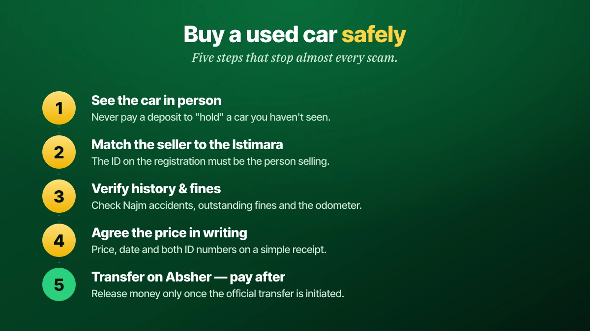 Five steps to buy a used car safely in Saudi Arabia: see it in person, match the seller to the Istimara, verify history and fines, agree price in writing, transfer on Absher and pay after